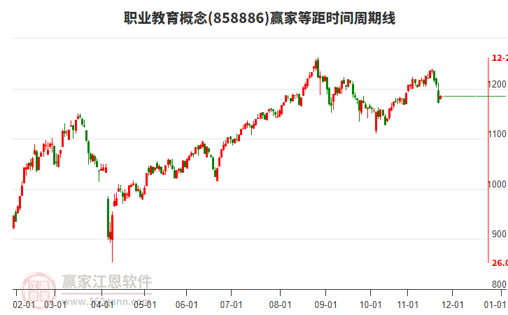 職業(yè)教育概念板塊等距時間周期線工具
