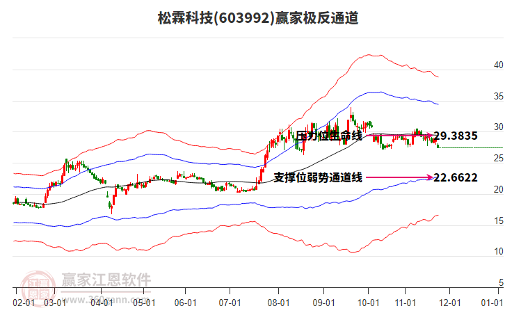 603992松霖科技贏家極反通道工具 603992松霖科技贏家極反通道工具