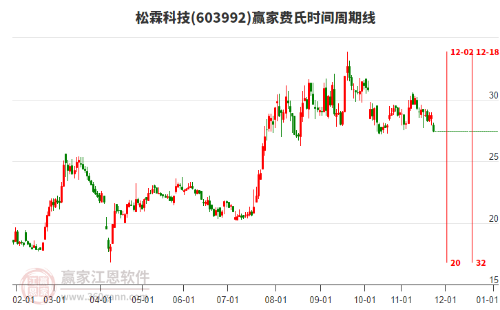 松霖科技費氏時間周期線工具 松霖科技費氏時間周期線工具