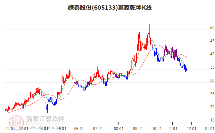 605133嶸泰股份贏家乾坤K線工具