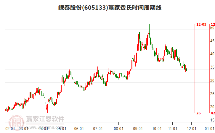 嶸泰股份費氏時間周期線工具