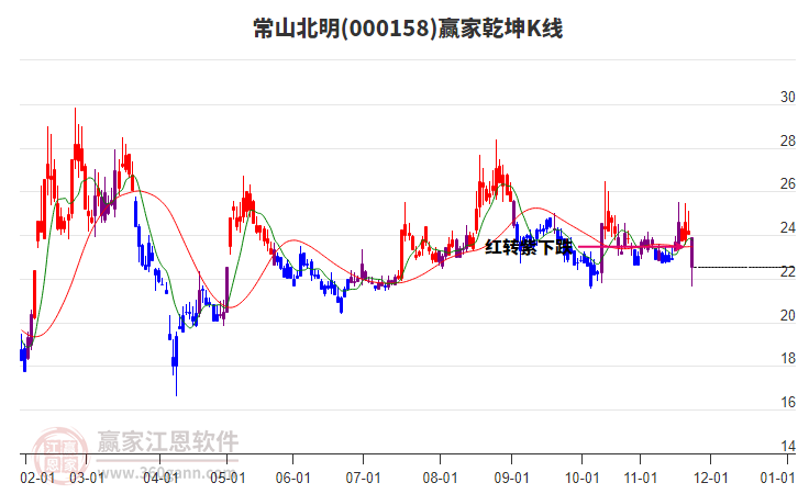 000158常山北明贏家乾坤K線工具