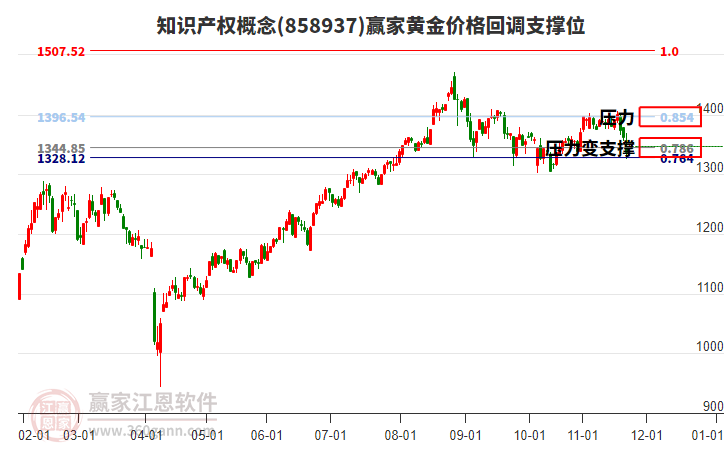 知識(shí)產(chǎn)權(quán)概念板塊黃金價(jià)格回調(diào)支撐位工具