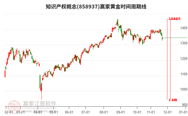 知識(shí)產(chǎn)權(quán)概念板塊黃金時(shí)間周期線工具