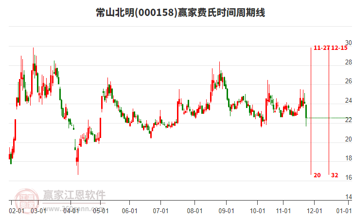 常山北明費(fèi)氏時(shí)間周期線工具