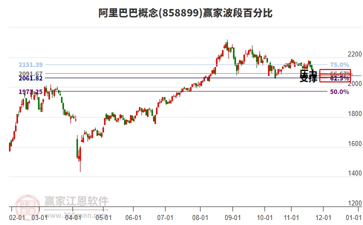 阿里巴巴概念贏家波段百分比工具 阿里巴巴概念贏家波段百分比工具