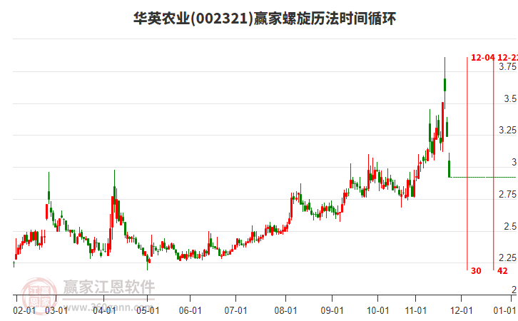 華英農(nóng)業(yè)螺旋歷法時(shí)間循環(huán)工具