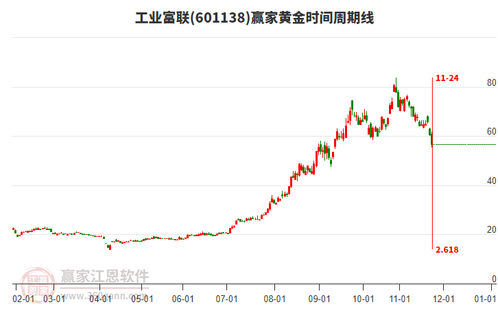 工業(yè)富聯(lián)黃金時(shí)間周期線工具