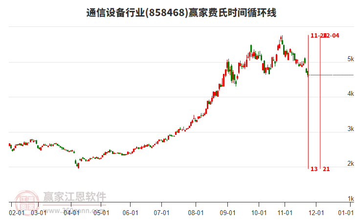 通信設(shè)備行業(yè)板塊費(fèi)氏時(shí)間循環(huán)線工具