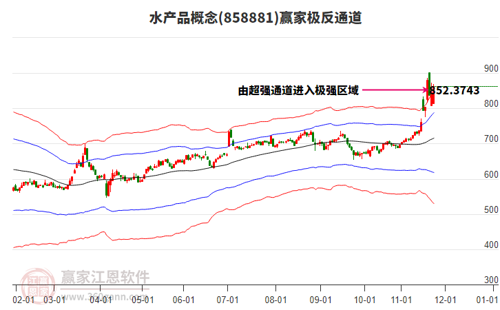 858881水產(chǎn)品贏家極反通道工具