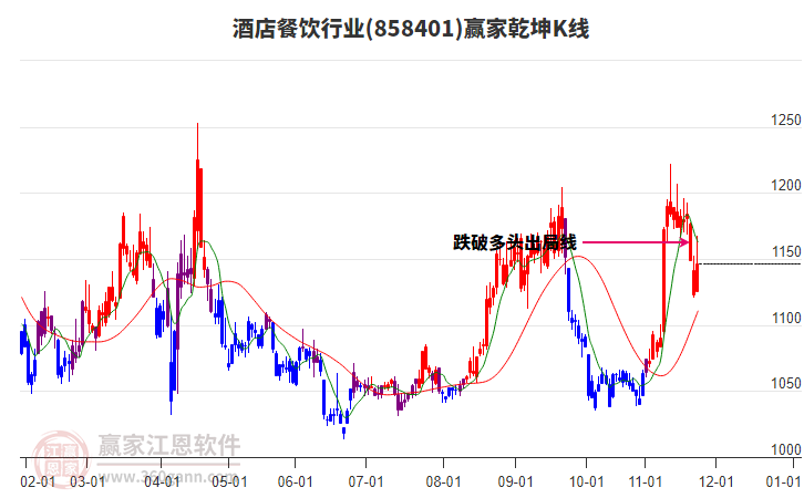 858401酒店餐飲贏家乾坤K線工具 858401酒店餐飲贏家乾坤K線工具