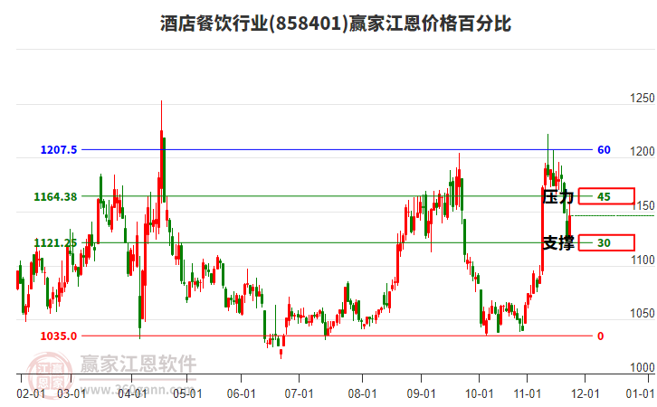 酒店餐飲行業(yè)江恩價(jià)格百分比工具 酒店餐飲行業(yè)江恩價(jià)格百分比工具