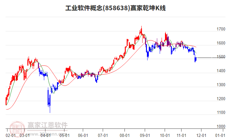 858638工業(yè)軟件贏家乾坤K線工具