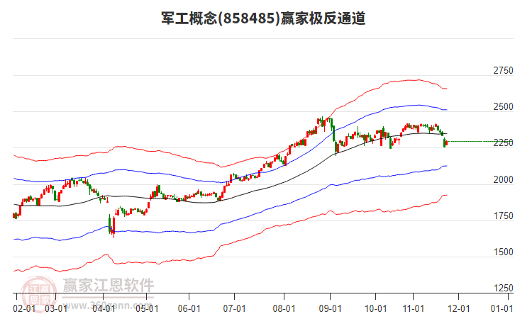 858485軍工贏家極反通道工具