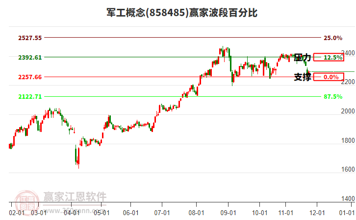 軍工概念贏家波段百分比工具