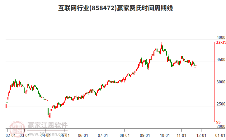 互聯(lián)網(wǎng)行業(yè)費氏時間周期線工具