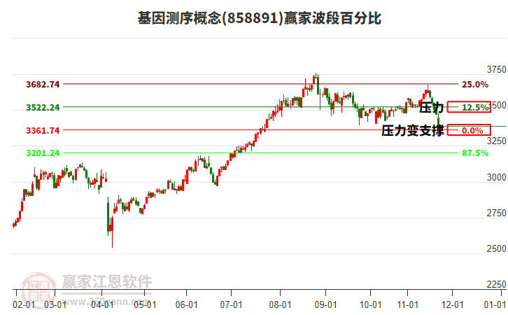 基因測序概念贏家波段百分比工具
