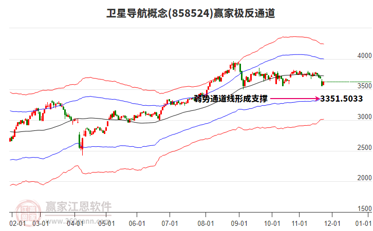 858524衛(wèi)星導(dǎo)航贏家極反通道工具