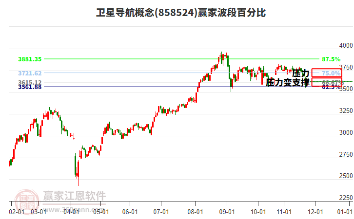 衛(wèi)星導(dǎo)航概念贏家波段百分比工具