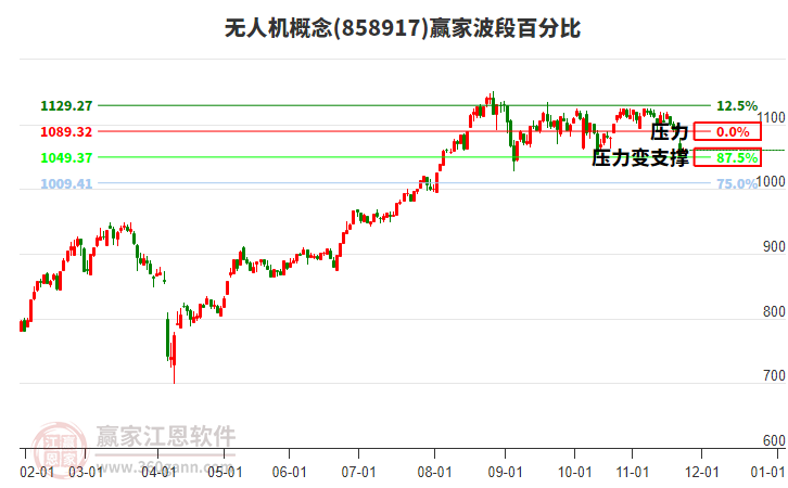 無人機(jī)概念贏家波段百分比工具