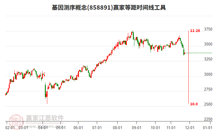基因測序概念贏家等距時間周期線工具