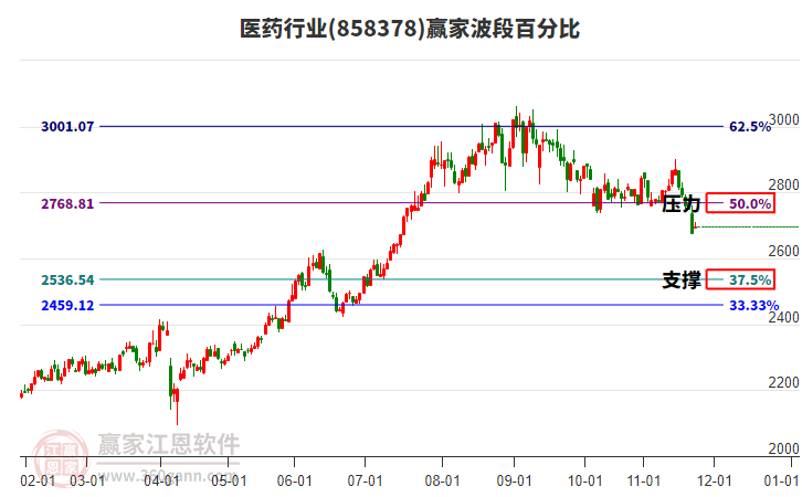 医药行业波段百分比工具