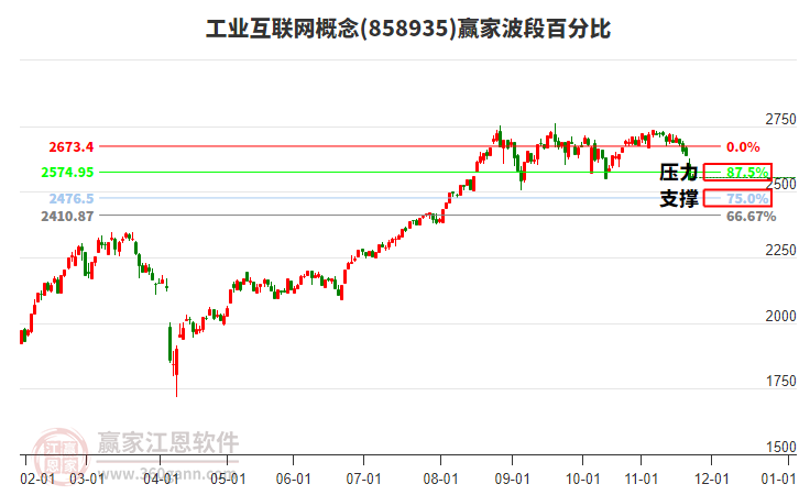 工業(yè)互聯(lián)網(wǎng)概念贏家波段百分比工具