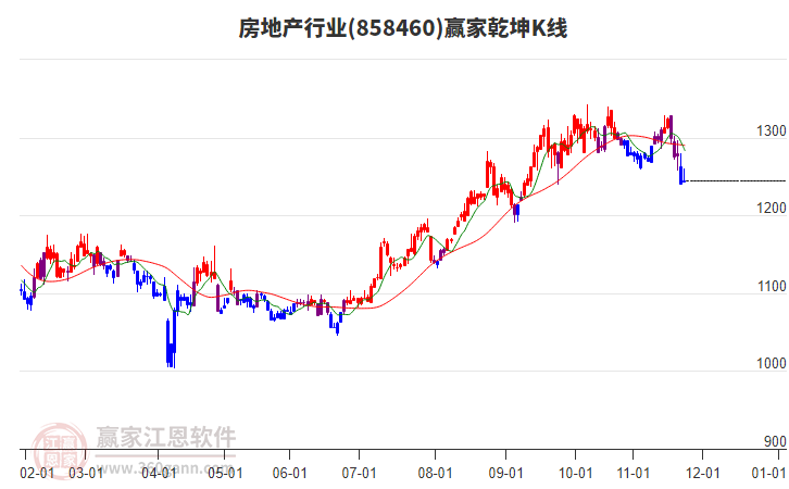 858460房地產(chǎn)贏家乾坤K線工具 858460房地產(chǎn)贏家乾坤K線工具