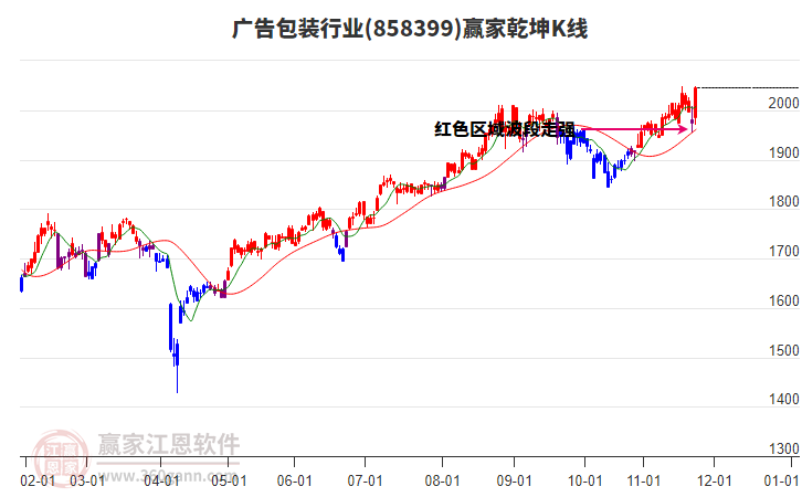 858399廣告包裝贏家乾坤K線工具