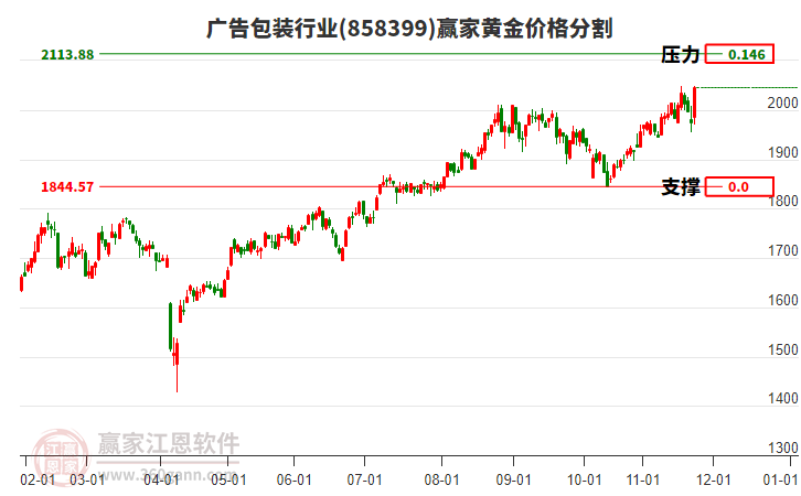 廣告包裝行業(yè)板塊黃金價格分割工具