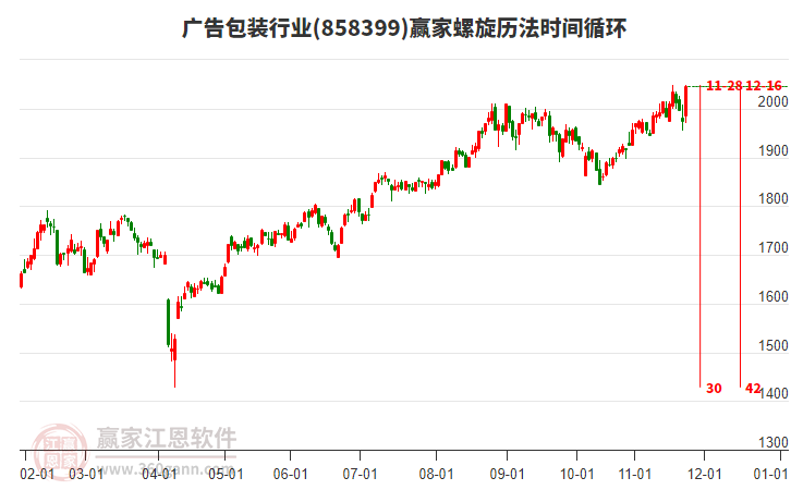 廣告包裝行業(yè)板塊螺旋歷法時間循環(huán)工具