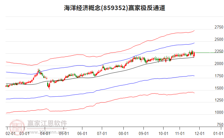 859352海洋經(jīng)濟贏家極反通道工具