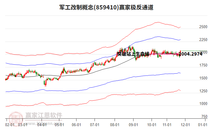 859410軍工改制贏家極反通道工具