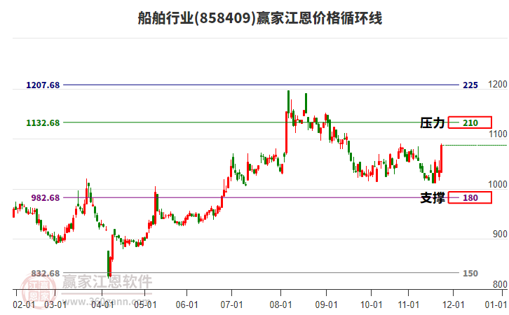 船舶行業(yè)江恩價格循環(huán)線工具