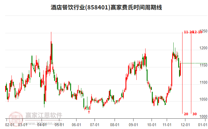 酒店餐飲行業(yè)費(fèi)氏時(shí)間周期線工具 酒店餐飲行業(yè)費(fèi)氏時(shí)間周期線工具