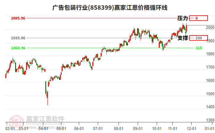 廣告包裝行業(yè)江恩價(jià)格循環(huán)線工具