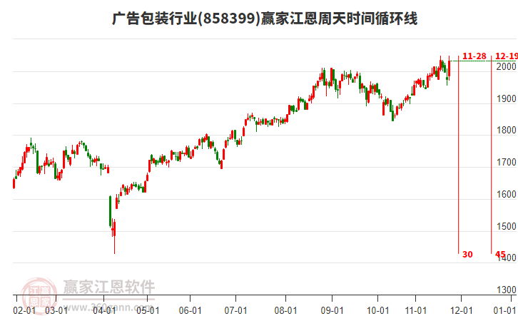 廣告包裝行業(yè)江恩周天時(shí)間循環(huán)線工具
