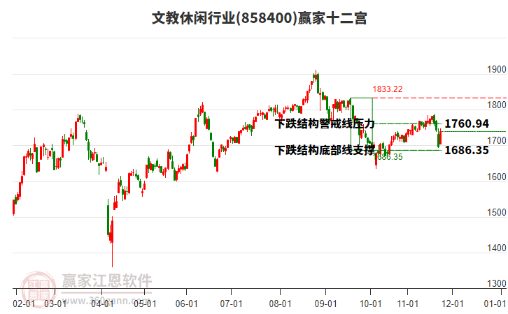 858400文教休閑贏家十二宮工具
