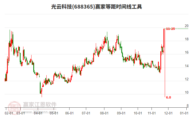 688365光云科技等距時(shí)間周期線工具 688365光云科技等距時(shí)間周期線工具