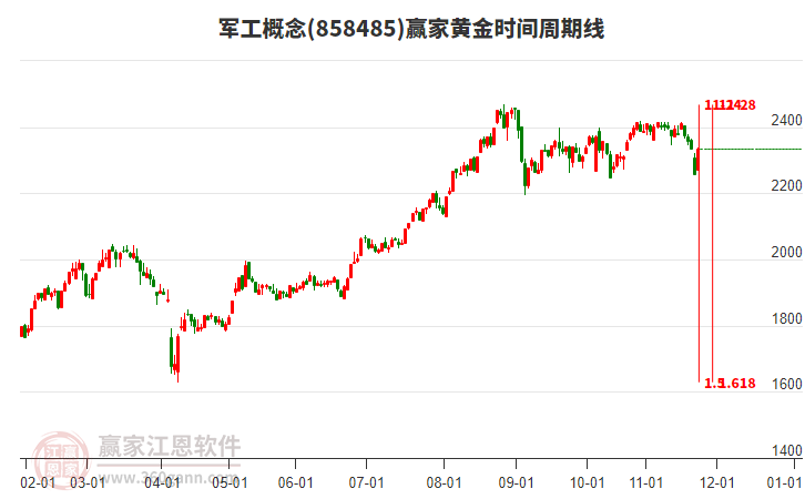 軍工概念贏家黃金時(shí)間周期線工具