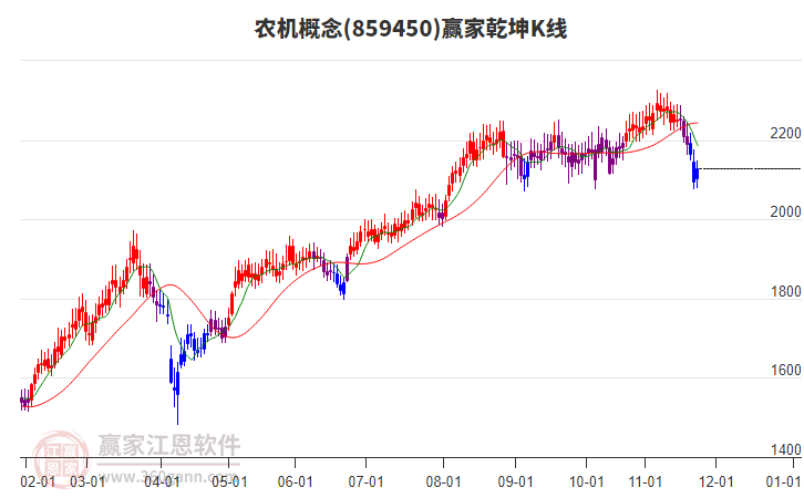 859450農(nóng)機贏家乾坤K線工具