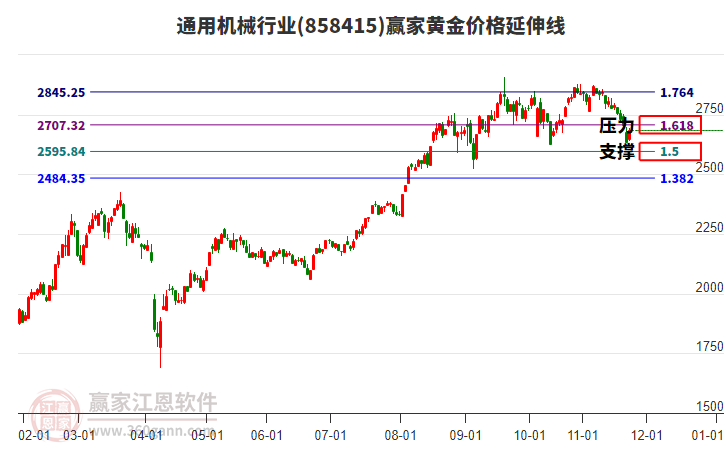 通用機械行業(yè)黃金價格延伸線工具
