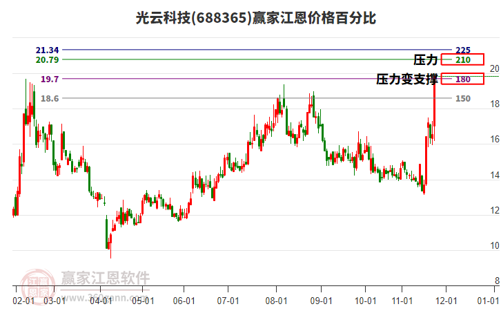 688365光云科技江恩價(jià)格百分比工具 688365光云科技江恩價(jià)格百分比工具