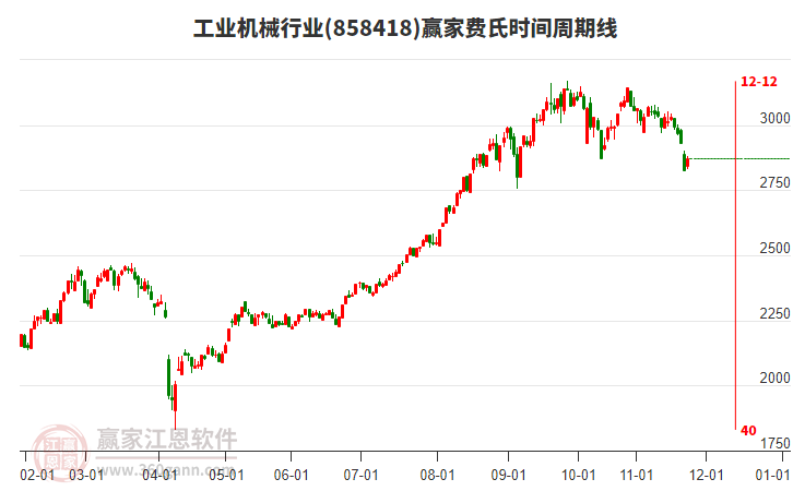 工業(yè)機(jī)械行業(yè)費(fèi)氏時(shí)間周期線工具
