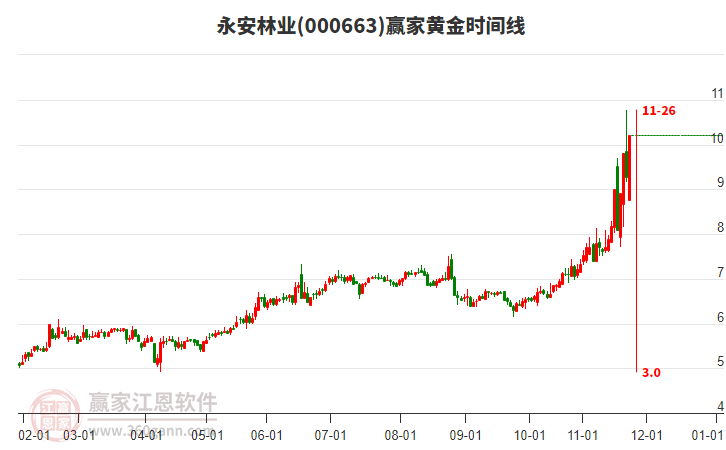 000663永安林業(yè)贏家黃金時間周期線工具 000663永安林業(yè)贏家黃金時間周期線工具