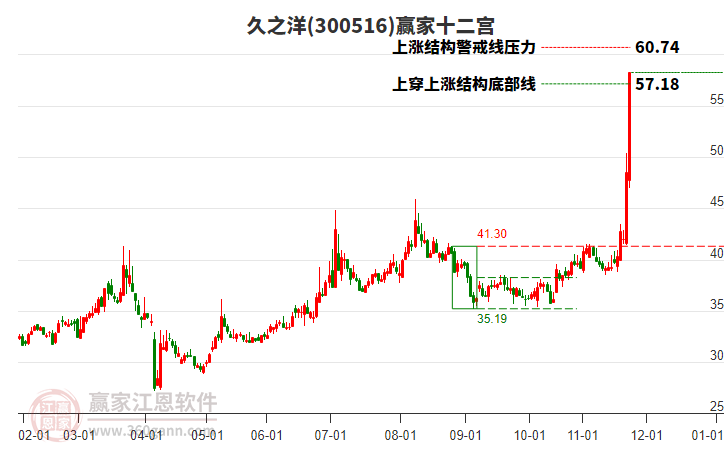 300516久之洋贏家十二宮工具 300516久之洋贏家十二宮工具