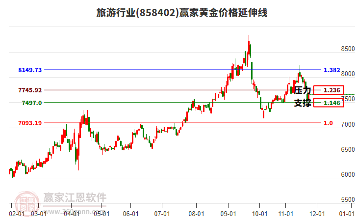 旅游行業(yè)黃金價格延伸線工具 旅游行業(yè)黃金價格延伸線工具