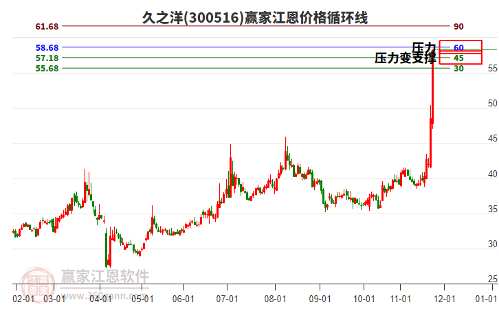 300516久之洋江恩價格循環(huán)線工具 300516久之洋江恩價格循環(huán)線工具