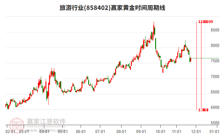 旅游行業(yè)黃金時間周期線工具 旅游行業(yè)黃金時間周期線工具