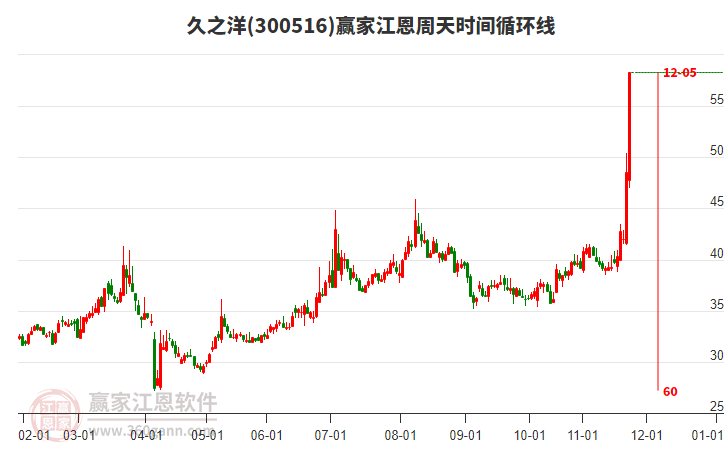 300516久之洋江恩周天時間循環(huán)線工具 300516久之洋江恩周天時間循環(huán)線工具